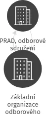 Základní organizace odborového sdružení PRAD Preciosa - závod 3 - Liberec, IČO: 46744177: vizualizace vztahů osob a společností