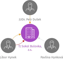 TJ Sokol Bulovka, z.s., IČO: 46746447: vizualizace vztahů osob a společností