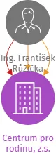 Centrum pro rodinu, z.s., IČO: 46746463: vizualizace vztahů osob a společností