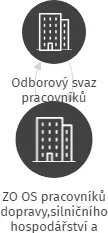 ZO OS pracovníků dopravy,silničního hospodářství a autoopravárenství Čech a Moravy Ředitelství silnic a dálnic ČR - správa LIBEREC, IČO: 46749870: vizualizace vztahů osob a společností