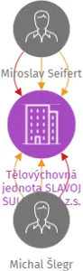 Tělovýchovná jednota SLAVOJ SULEJOVICE z.s., IČO: 46772341: vizualizace vztahů osob a společností