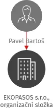 EKOPASOS s.r.o., organizační složka, IČO: 46747877: vizualizace vztahů osob a společností
