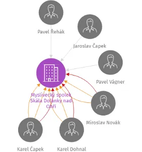 Myslivecký spolek Skála Dolánky nad Ohří, IČO: 46770798: vizualizace vztahů osob a společností
