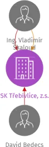 SK Třebívlice, z.s., IČO: 46771654: vizualizace vztahů osob a společností