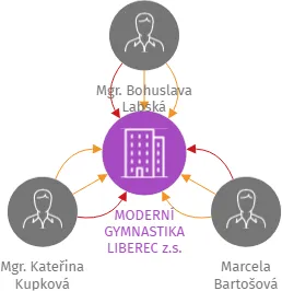 MODERNÍ GYMNASTIKA LIBEREC z.s., IČO: 46746072: vizualizace vztahů osob a společností