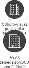 ZO OS zemědělství,SOU zemědělské, IČO: 46746111: vizualizace vztahů osob a společností