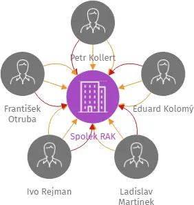 Spolek RAK, IČO: 46747303: vizualizace vztahů osob a společností