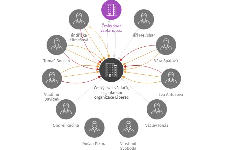 Český svaz včelařů, z.s., okresní organizace Liberec, IČO: 46749349: vizualizace vztahů osob a společností