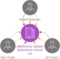 Myslivecký spolek Bažantnice Krásný Les, IČO: 46745963: vizualizace vztahů osob a společností