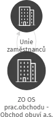 ZO OS prac.obchodu - Obchod obuví a.s., IČO: 46747681: vizualizace vztahů osob a společností