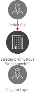 Střední průmyslová škola stavební, Liberec 1, Sokolovské náměstí 14, příspěvková organizace, IČO: 46747982: vizualizace vztahů osob a společností