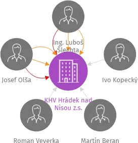 KHV Hrádek nad Nisou z.s., IČO: 46748652: vizualizace vztahů osob a společností