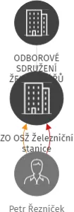ZO OSŽ Železniční stanice, IČO: 46748695: vizualizace vztahů osob a společností