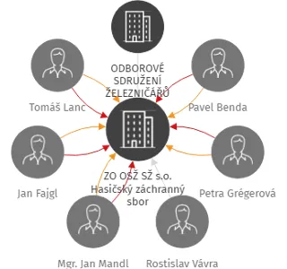 ZO OSŽ SŽ s.o. Hasičský záchranný sbor, IČO: 46748733: vizualizace vztahů osob a společností