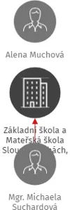 Základní škola a Mateřská škola Sloup v Čechách, příspěvková organizace, IČO: 46750495: vizualizace vztahů osob a společností