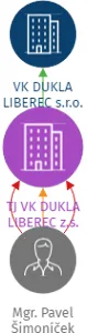 TJ VK DUKLA LIBEREC z.s., IČO: 46747001: vizualizace vztahů osob a společností