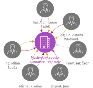Myslivecký spolek Kunratice - zahrady, IČO: 46746081: vizualizace vztahů osob a společností