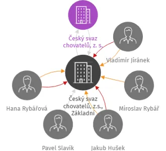 Český svaz chovatelů, z.s., Základní organizace Český Dub, IČO: 46747109: vizualizace vztahů osob a společností