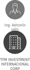 TFM INVESTMENT INTERNACIONAL CORP, IČO: 46747826: vizualizace vztahů osob a společností