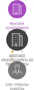 ASOCIACE VÍCEÚČELOVÝCH ZO TECHNICKÝCH SPORTŮ A ČINNOSTÍ - DĚČANY v likvidaci, IČO: 46772383: vizualizace vztahů osob a společností