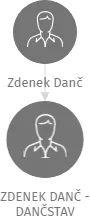 ZDENEK DANČ - DANČSTAV, IČO: 46784578: vizualizace vztahů osob a společností