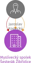 Myslivecký spolek Šesterák Žibřidice, IČO: 46746064: vizualizace vztahů osob a společností