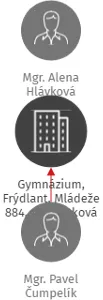 Gymnázium, Frýdlant, Mládeže 884, příspěvková organizace, IČO: 46748067: vizualizace vztahů osob a společností