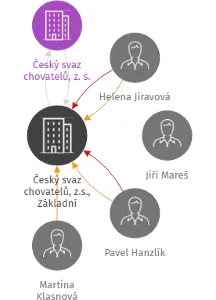 Český svaz chovatelů, z.s., Základní organizace Straškov - Vodochody, IČO: 46772375: vizualizace vztahů osob a společností