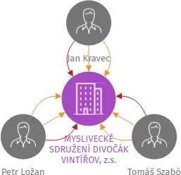 MYSLIVECKÉ SDRUŽENÍ DIVOČÁK VINTÍŘOV, z.s., IČO: 46787518: vizualizace vztahů osob a společností