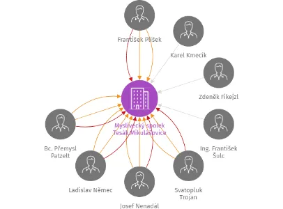 Myslivecký spolek Tesák Mikulášovice, IČO: 46797726: vizualizace vztahů osob a společností