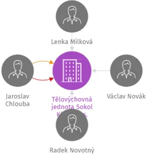 Tělovýchovná jednota Sokol Křesín, z.s., IČO: 46770984: vizualizace vztahů osob a společností