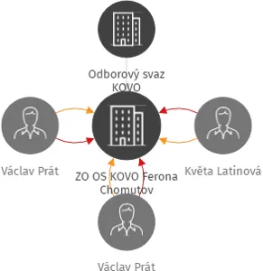 ZO OS KOVO Ferona Chomutov, IČO: 46787569: vizualizace vztahů osob a společností