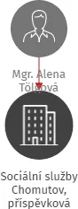 Sociální služby Chomutov, příspěvková organizace, IČO: 46789944: vizualizace vztahů osob a společností