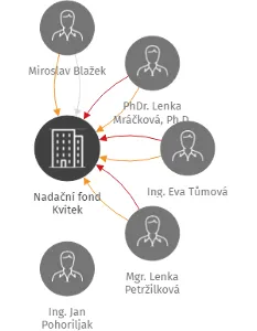 Nadační fond Kvítek, IČO: 46764585: vizualizace vztahů osob a společností