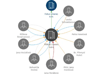 FOKUS Liberec o.p.s., IČO: 46749411: vizualizace vztahů osob a společností