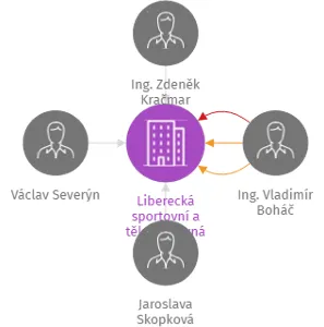 Liberecká sportovní a tělovýchovná organizace z.s., IČO: 46747818: vizualizace vztahů osob a společností