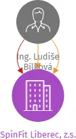SpinFit Liberec, z.s., IČO: 46746668: vizualizace vztahů osob a společností