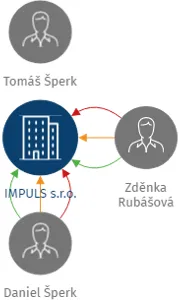 IMPULS s.r.o., IČO: 46712879: vizualizace vztahů osob a společností