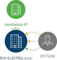 Vizualizace vztahů osob a společností - RIO-ELEKTRO, s.r.o.