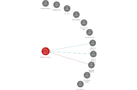Migatronic CZ a.s., IČO: 46710809: vizualizace vztahů osob a společností