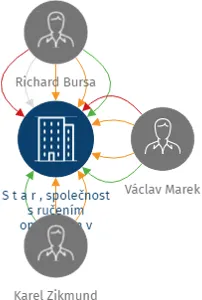 S t a r , společnost s ručením omezeným v likvidaci, IČO: 46710639: vizualizace vztahů osob a společností