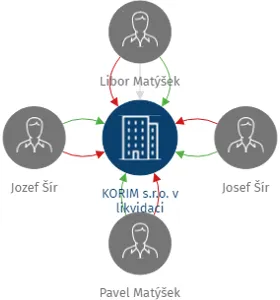 KORIM  s.r.o. v likvidaci, IČO: 46709932: vizualizace vztahů osob a společností