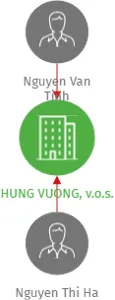 HUNG VUONG, v.o.s., IČO: 46709908: vizualizace vztahů osob a společností