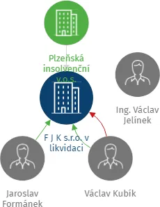 F J K s.r.o. v likvidaci, IČO: 46709151: vizualizace vztahů osob a společností