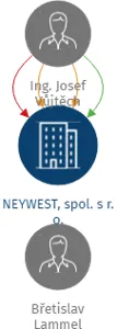 NEYWEST, spol. s r. o., IČO: 46882375: vizualizace vztahů osob a společností