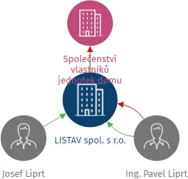 LISTAV spol. s r.o., IČO: 46882961: vizualizace vztahů osob a společností