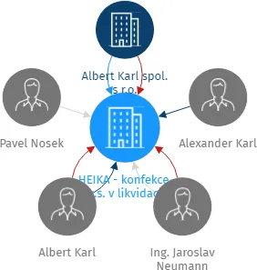 HEIKA - konfekce, k.s. v likvidaci, IČO: 46886214: vizualizace vztahů osob a společností