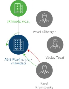 AGIS Plzeň s. r. o. - v likvidaci, IČO: 46887482: vizualizace vztahů osob a společností