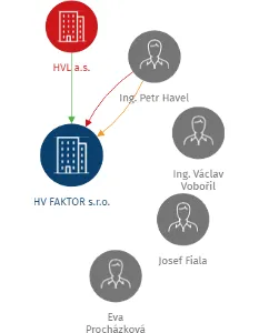 HV FAKTOR s.r.o., IČO: 46886168: vizualizace vztahů osob a společností