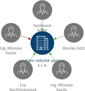 Eden nábytek spol. s r. o., IČO: 46883975: vizualizace vztahů osob a společností